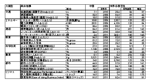 交通、エネルギー、通信、教育、科学技術、農業、都市、ビジネスの国際比較