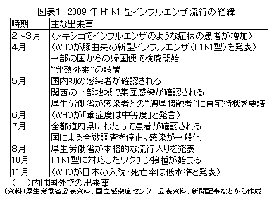 2009年H1N1型インフルエンザ流行の経緯