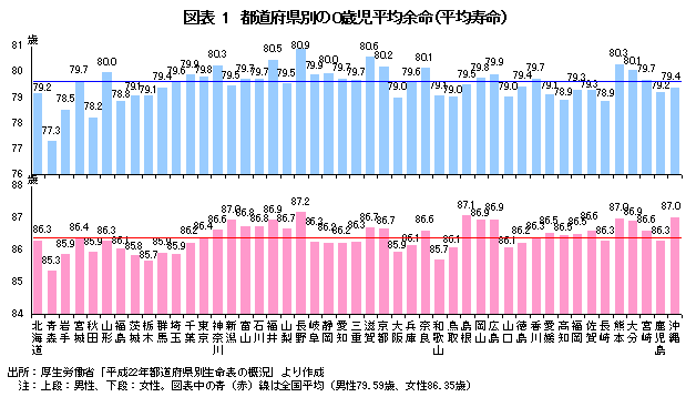 都道府県別の0歳児平均余命(平均寿命)