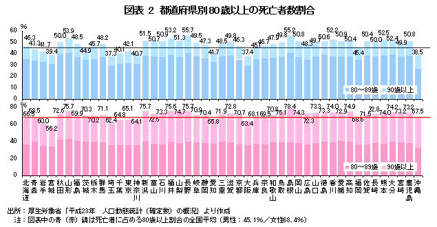 都道府県別80歳以上の死亡者数割合