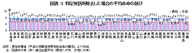 特定死因を除去した場合の平均余命の延び