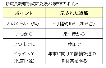 新成長戦略で示された法人税改革のポイント