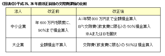 （図表(1)）平成25、26年度改正前後の交際費課税の比較