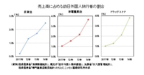 売上高に占める訪日外国人旅行者の割合