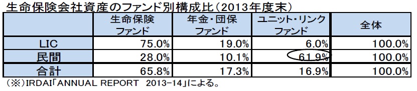 生命保険会社資産のファンド別構成比(2013年度末)