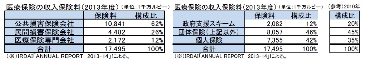 医療保険の収入保険料(2013年度)(単位：１千万ルピー)/医療保険の収入保険料(2013年度)(単位：１千万ルピー)/(参考）2010年