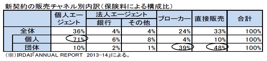 新契約の販売チャネル別内訳(保険料による構成比)