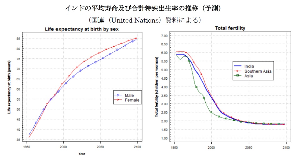 インドの平均寿命及び合計特殊出生率の推移(予測)(国連(United Nations)資料による)