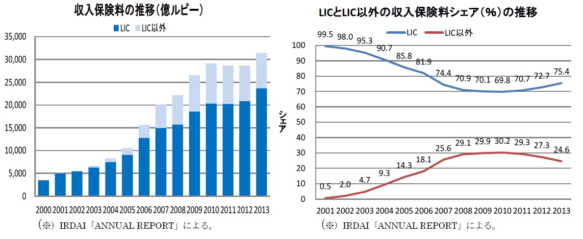 収入保険料の推移(億ルピー)/LICとLIC以外の収入保険料シェア(%)の推移