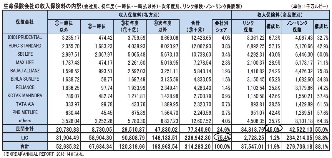 生命保険会社の収入保険料の内訳(会社別、初年度(一時払・一時払以外)・次年度別、リンク保険・ノン・リンク保険別)