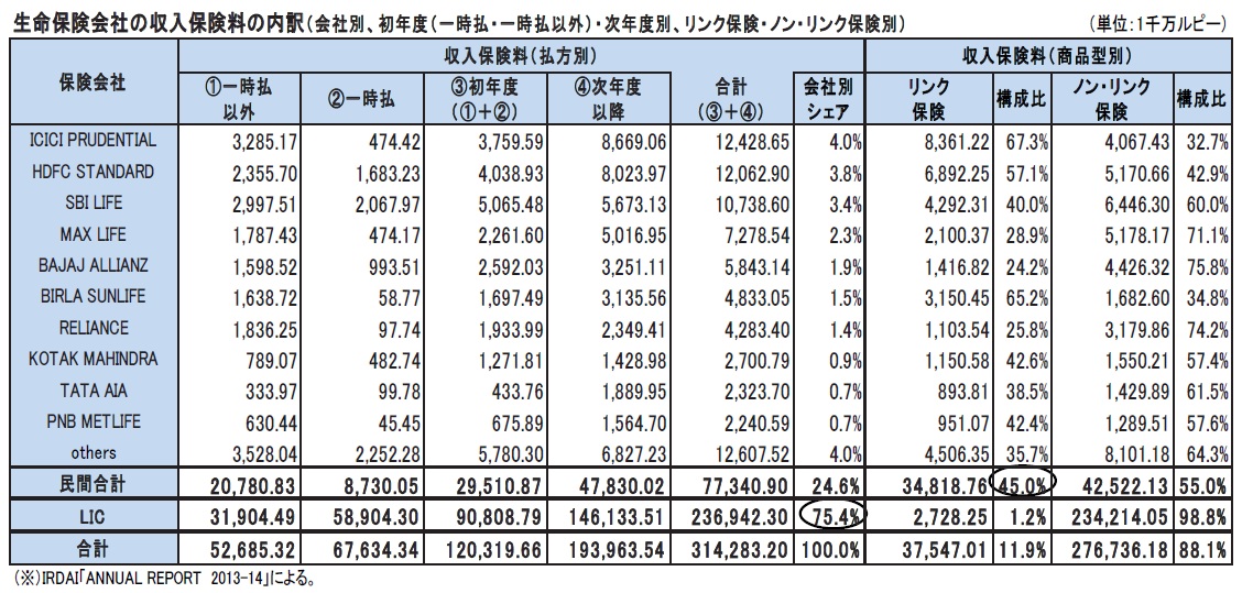 生命保険会社の収入保険料の内訳(会社別、初年度(一時払・一時払以外)・次年度別、リンク保険・ノン・リンク保険別)