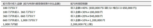 給与所得控除額(引用:国税庁「給与所得控除」