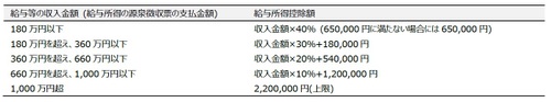 給与所得控除額（引用：国税庁「給与所得控除」