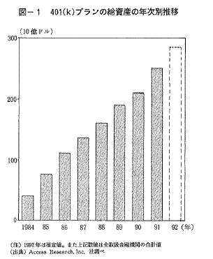 401（k）プランの総資産の年次別推移