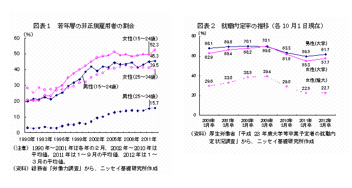 若年層の非正規雇用の割合／就職内定率の推移