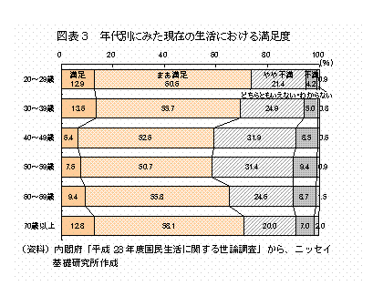 年代別にみあた現在の生活における満足度