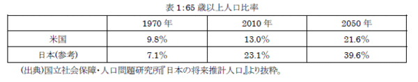 65歳以上人口比率