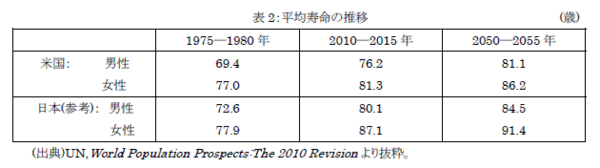 平均寿命の推移