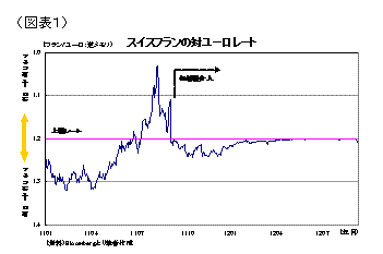 スイスフランの対ユーロレート