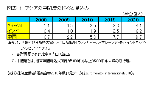 アジアの中間層の推移と見込み