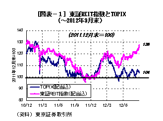 東証REIT指数とTOPIX