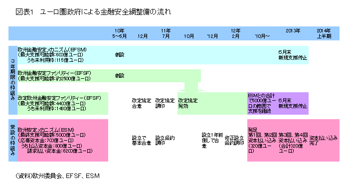 ユーロ圏政府による金融安全網整備の流れ