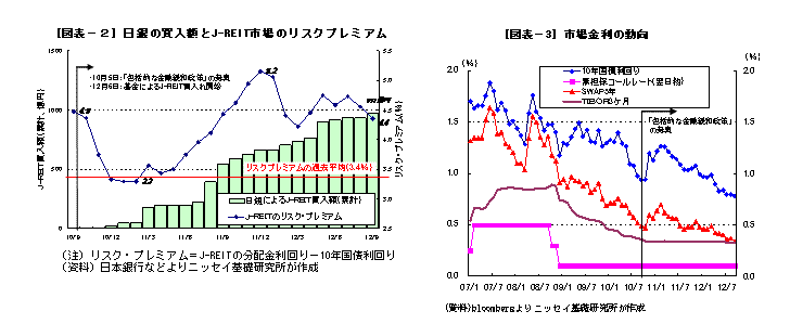 日銀の買入額とJ-REIT市場のリスクプレミアム／市場金利の動向