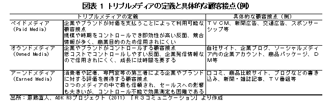 図表 1　トリプルメディアの定義と具体的な顧客接点（例）