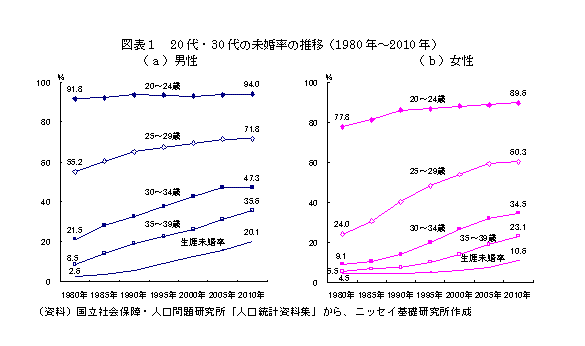 20代・30代の未婚率の推移