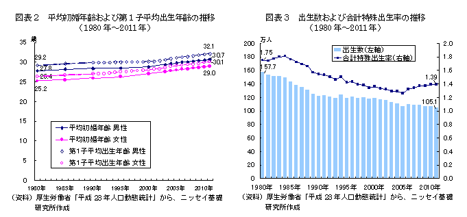 平均初婚年齢および第１子平均出生年齢の推移／出生数および合計特殊出生率の推移