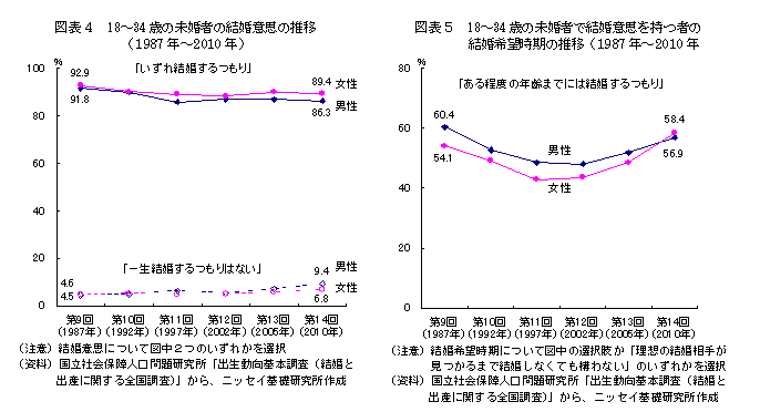 18～34歳の未婚者の結婚意思の推移／未婚者で結婚意思を持つ者の結婚希望時期の推移