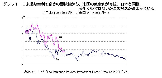 日米長期金利の動きの類似性から、米国の低金利が今後、日本と同様、長引くのではないかとの懸念が高まっている