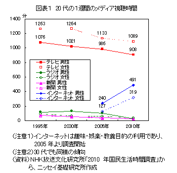 20代の1週間のメディア視聴時間
