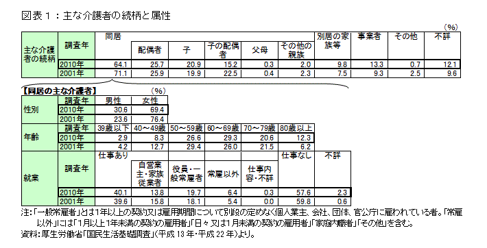 図表1:主な介護者の続柄と属性