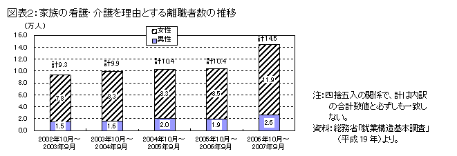 家族の看護・介護を理由とする離職者数の推移