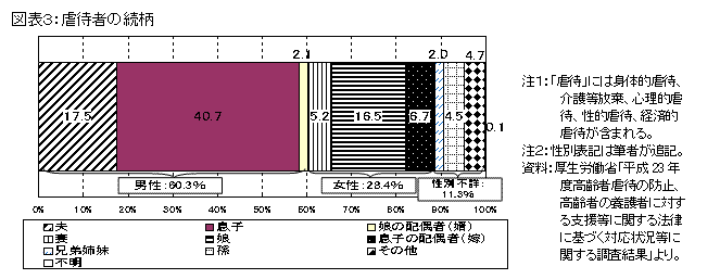 虐待者の続柄