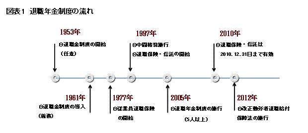 退職年金制度の流れ