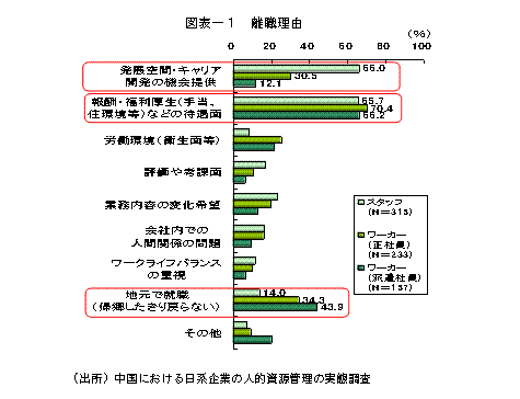 離職理由