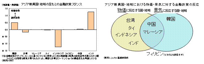 アジア新興国・地域の足もとの金融政策スタンス／アジア新興国・地域における物価・景気に対する金融政策の反応