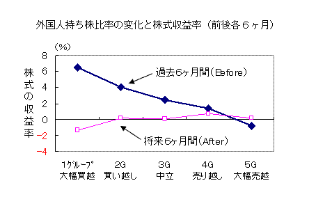 外国人持ち株比率の変化と株式収益率（前後各６ヶ月）