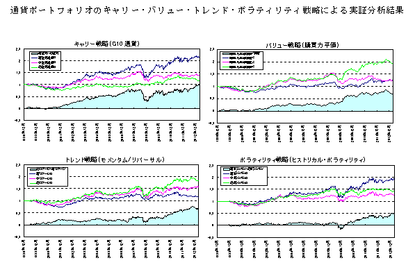 通貨ポートフォリオのキャリー・バリュー・トレンド・ボラティリティ戦略による実証分析結果