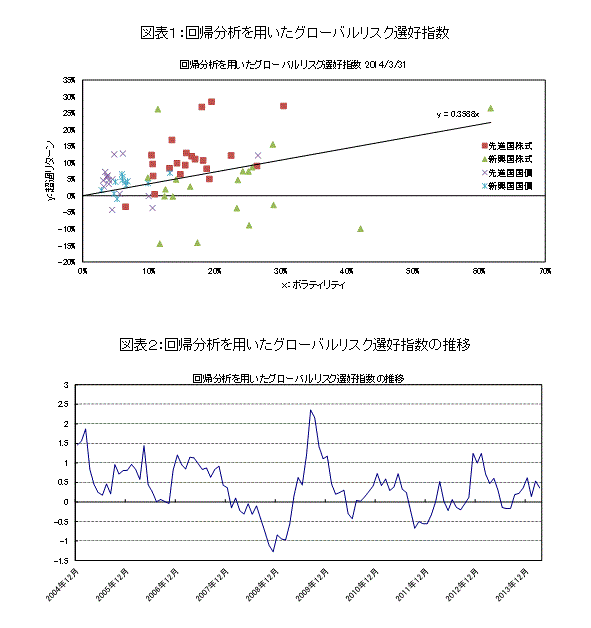 図表１：回帰分析を用いたグローバルリスク選好指数／図表２：回帰分析を用いたグローバルリスク選好指数の推移