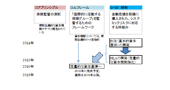 最近のIAISの資本規制関係の動向、今後の予定