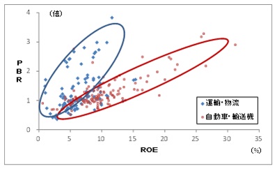 ビジネス・リスクが大きいと高水準のROEを求められる