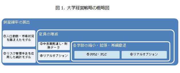 図1. 大学経営戦略の概略図