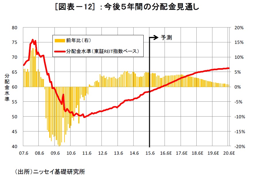 (図表-12)今後５年間の分配金見通し