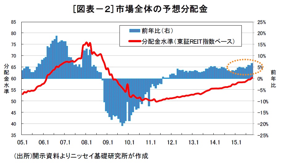 (図表-2)市場全体の予想分配金