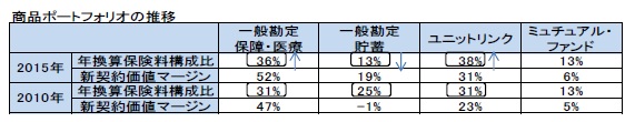 商品ポートフォリオの推移