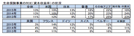 生命保険事業のROE(資本収益率)の状況
