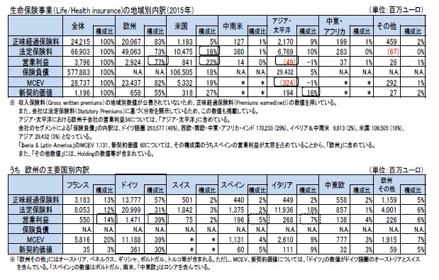 生命保険事業(Life/Health insurance)の地域別内訳(2015年)/うち 欧州の主要国別内訳